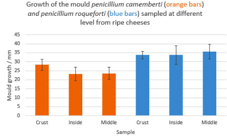 <p>Is there a significant difference in the mean growth of penicillium camemberti mould between the crust and the inside? Why/why not?</p>