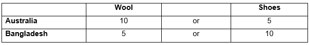 <p>Draw a PPF for the Following Question using Output Data:</p><p>If Australia only produced wool its output would be 10 units if it used all its resources to produce just shoes its output would by 5.</p><p>If Bangladesh only produced wool its output would be 5 units if it used all its resources to produce just shoes, then its output would be 10.</p><p></p>