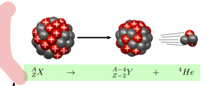 <p>Unstable nucleus releases alpha prticle (helium nucleus)(monoenergetic nucleus)</p>