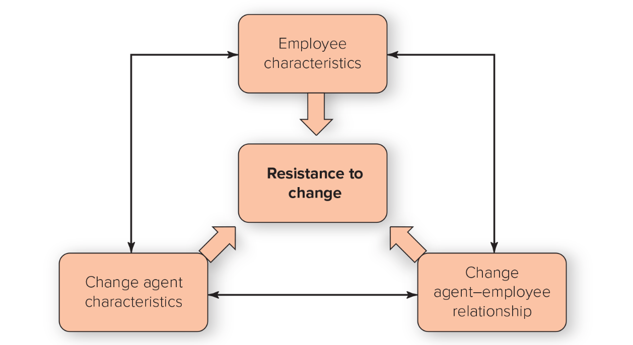 <ol><li><p>Employee characteristics</p></li><li><p>Change agent characteristics</p></li><li><p>The change-agent employee relationship</p></li></ol><p></p>