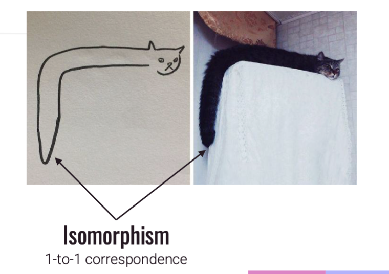 <p>isomorphism </p><p><span style="background-color: transparent;">&nbsp;1 to 1 correspondence&nbsp;</span></p><ul><li><p><span style="background-color: transparent;">Your mental representation preserves the structure of whatever it is you're representing&nbsp;</span></p></li></ul><ul><li><p><span style="background-color: transparent;">Your mental image of a cat will look like a cat</span></p></li></ul><p></p>