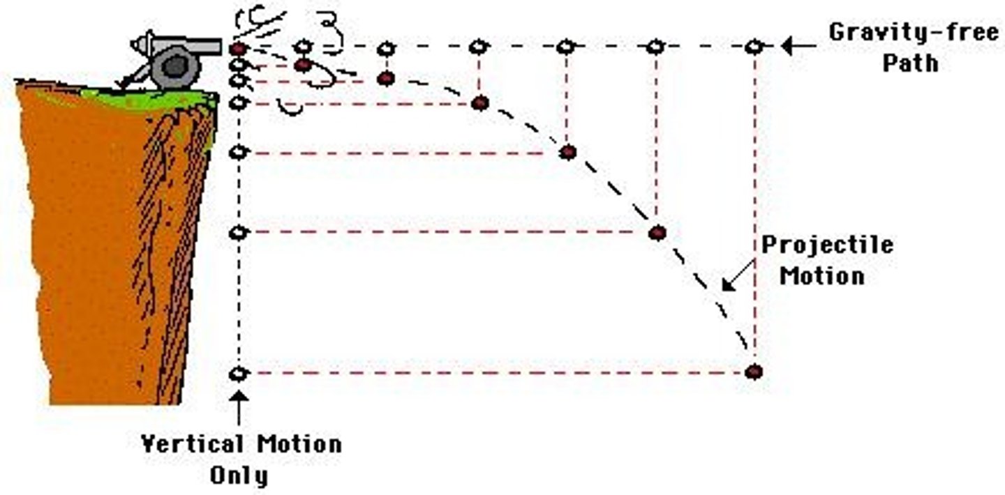 <p>Path resulting from horizontal and vertical components.</p>