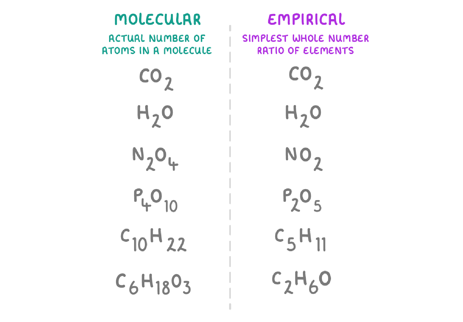 <p>Simpliest whole number ratio of the elements in a compound</p>