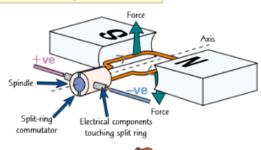 <ul><li><p>The split-ring commutator is a clever way of swapping the contacts every half turn to keep the motor rotating in the same direction.</p></li><li><p>The direction of the motor can be reversed either by swapping the polarity of the de supply (reversing the current) or swapping the magnetic poles over (reversing the field).</p></li><li><p>You can use Fleming's left-hand rule to work out which way the coil will turn.</p></li></ul><p></p>