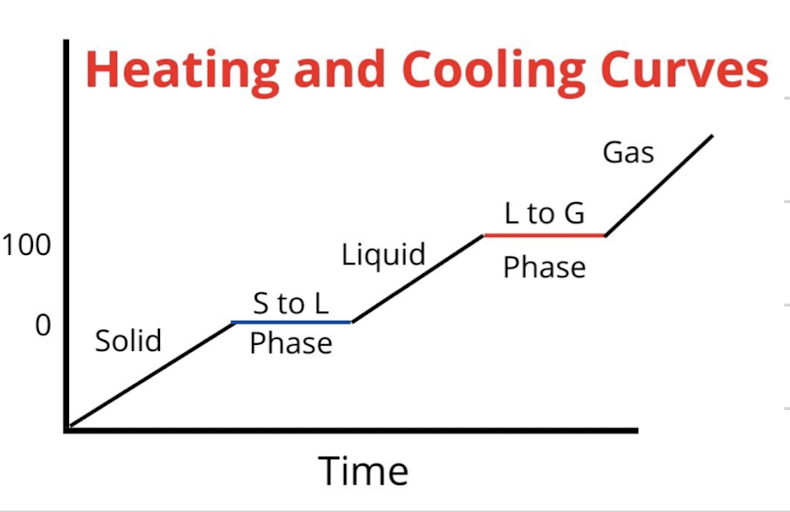 <p>shows how temperature changes as pure substance is heated</p><ul><li><p>flat regions = phrase changes</p></li></ul><p></p>