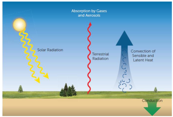 <p>solar radiation warms the surface</p><ul><li><p>some heat is transferred upwards from the surface to the atmosphere and downwards into the ground. </p></li></ul><p>rasiation emission cools the surface</p><ul><li><p>some heat is transferred downwards form the atmosphere to the surface an upwards from the ground</p></li></ul><p></p>