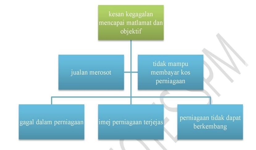 <ol><li><p>Jualan merosot </p></li><li><p>Tidak mampu membayar kos perniagaan </p></li><li><p>Gagal dalam perniagaan </p></li><li><p>Imej perniagaan terjejas</p></li><li><p>Perniagaan tidak dapat berkembang </p></li></ol>