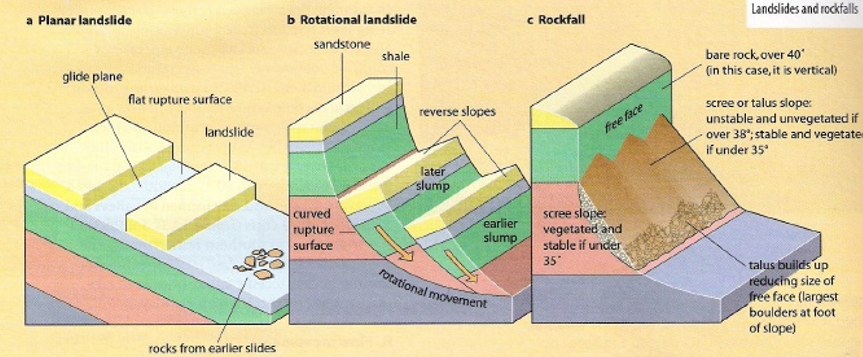 <p>Landslides are single dramatic events when a section of a hillside becomes unstable, shears away and moves downhill. The shear stresses in the slope exceed the shear strength of the soil or rock. </p>