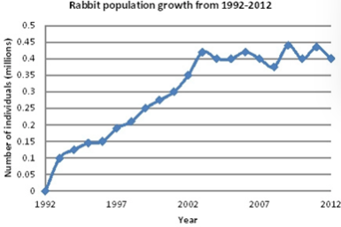 <p><span>Estimate what the carrying capacity would be for the rabbit population.&nbsp;</span></p>