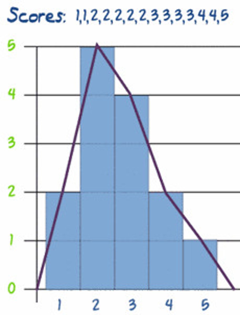 <p>-if data is an interval or ratio scale</p><p>-dots at top of each bar and then connect them</p><p>-useful when plotting 2 things on the same graph</p>