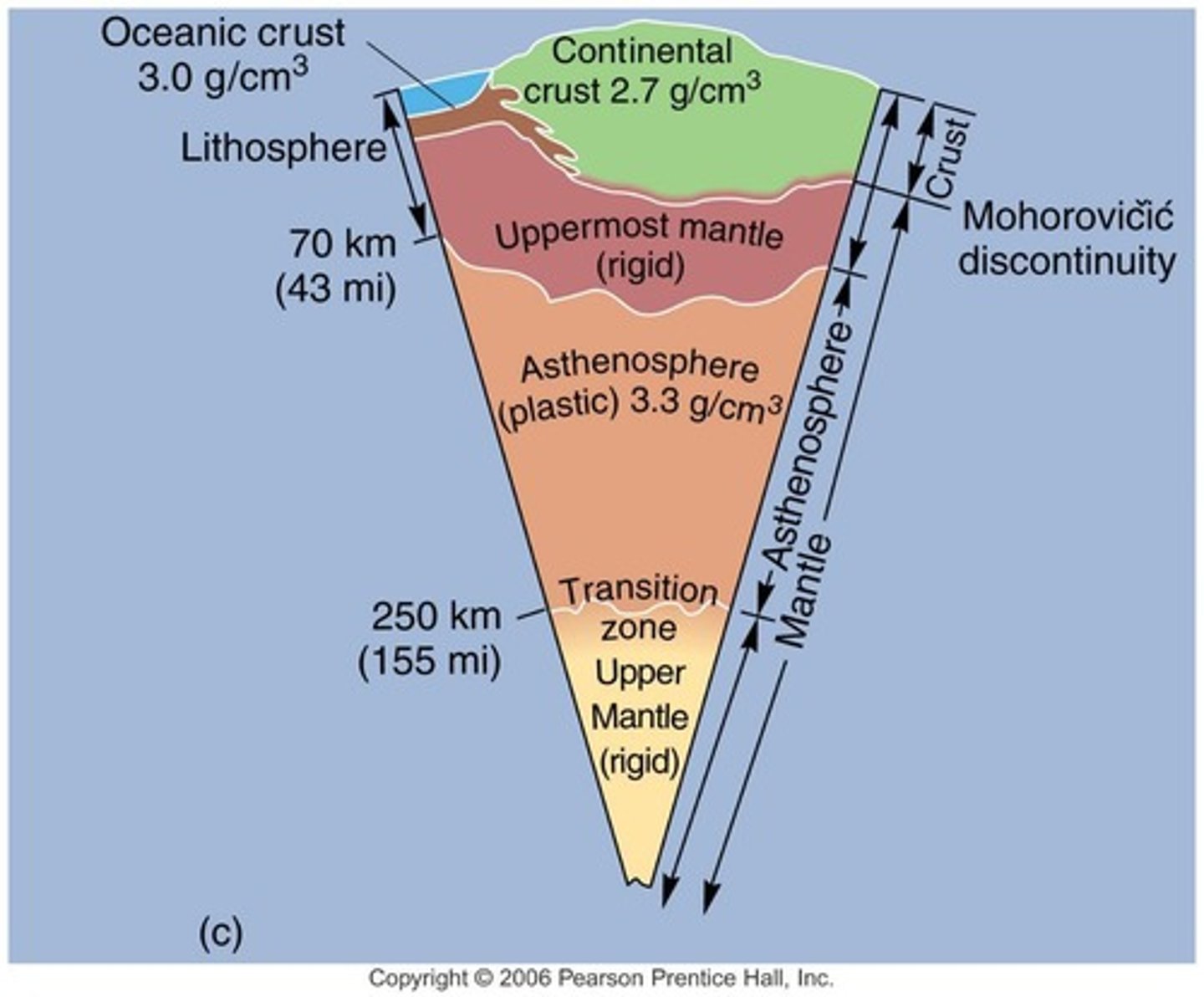 <p>Middle layer, composed of semi-solid rock.</p>