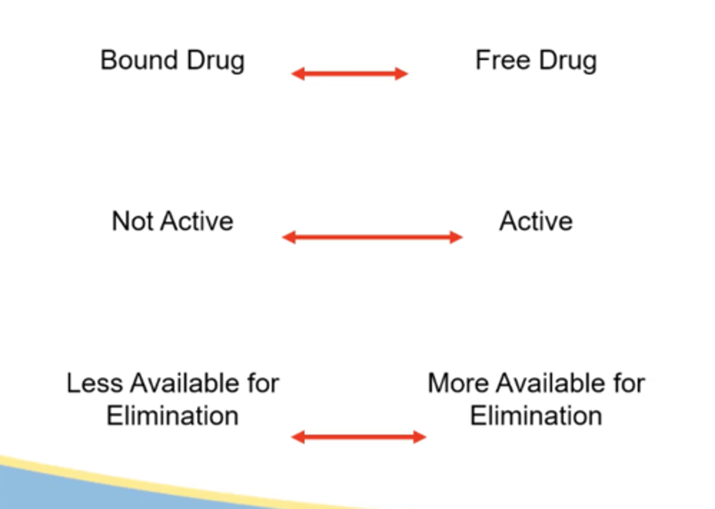 <p>1. exerts effect at site of action (ex: receptor)</p><p>2. become sequestered in other tissues (trapped w no effect. ex: fat)</p><p>3. become metabolized (liver, lung, GI)</p><p>4. may be eliminated directly (kidney, air, sweat, feces)</p>