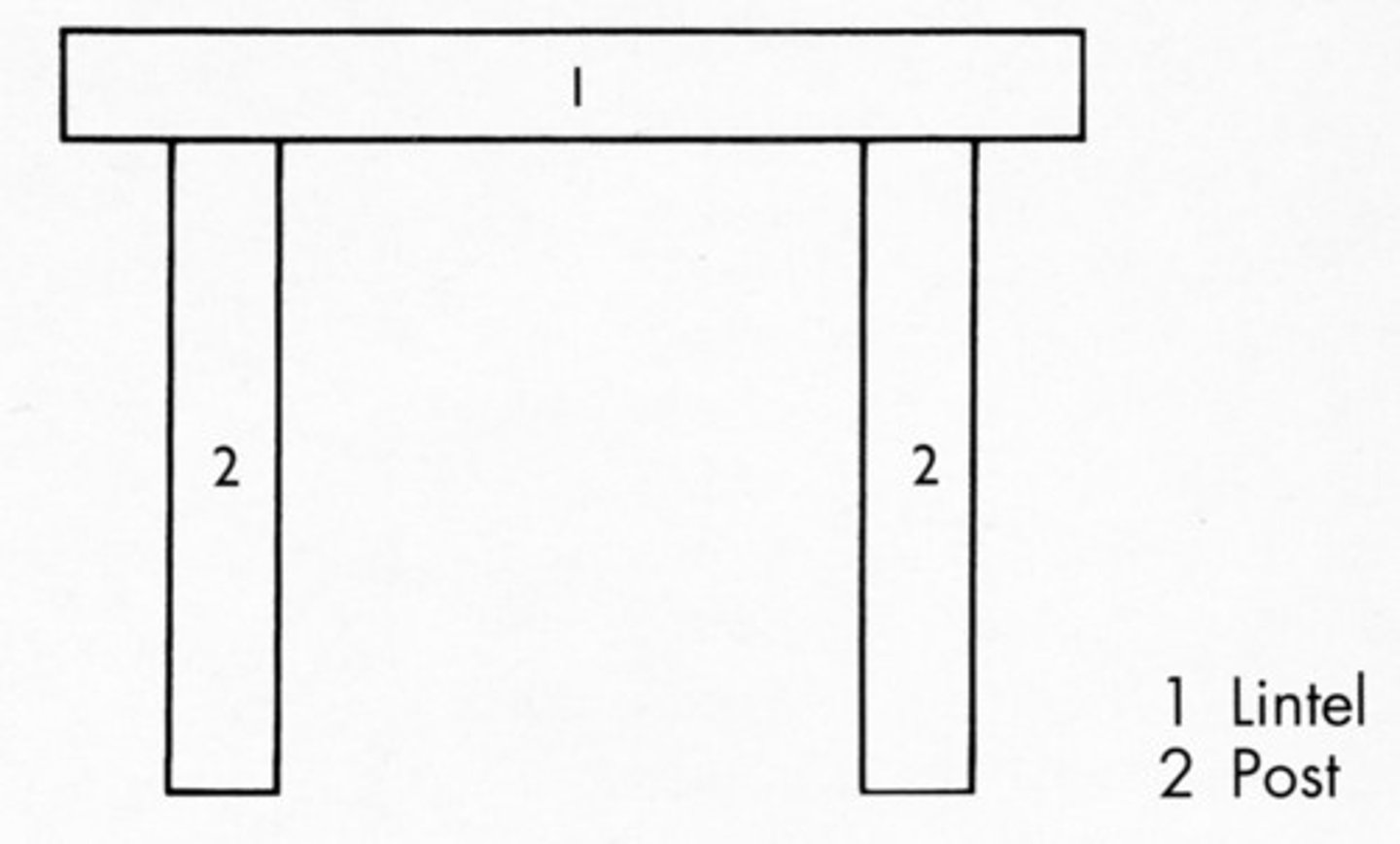 <p>in architecture, a horizontal beam supported by a post at either end</p>