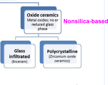 <ul><li><p>glass infiltrated </p></li><li><p>polycrystalline </p></li></ul><p></p>