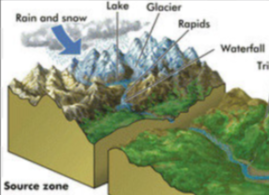 <p>The source zone</p>