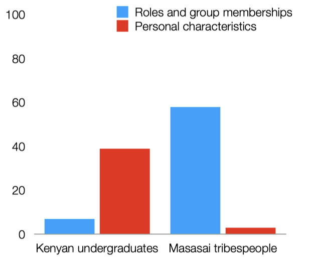 <ul><li><p>Kenya is a collectivist country</p></li><li><p>There are within country differences:</p></li><li><p>Undergraduate students living in Nairobi with greater exposure to Western culture and being educated in Western tradition</p></li><li><p>Traditional Maasai herding peoples who had very little contact with Western principles</p></li></ul>