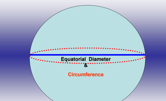 <p>Earth’s Equatorial Dimensions</p>