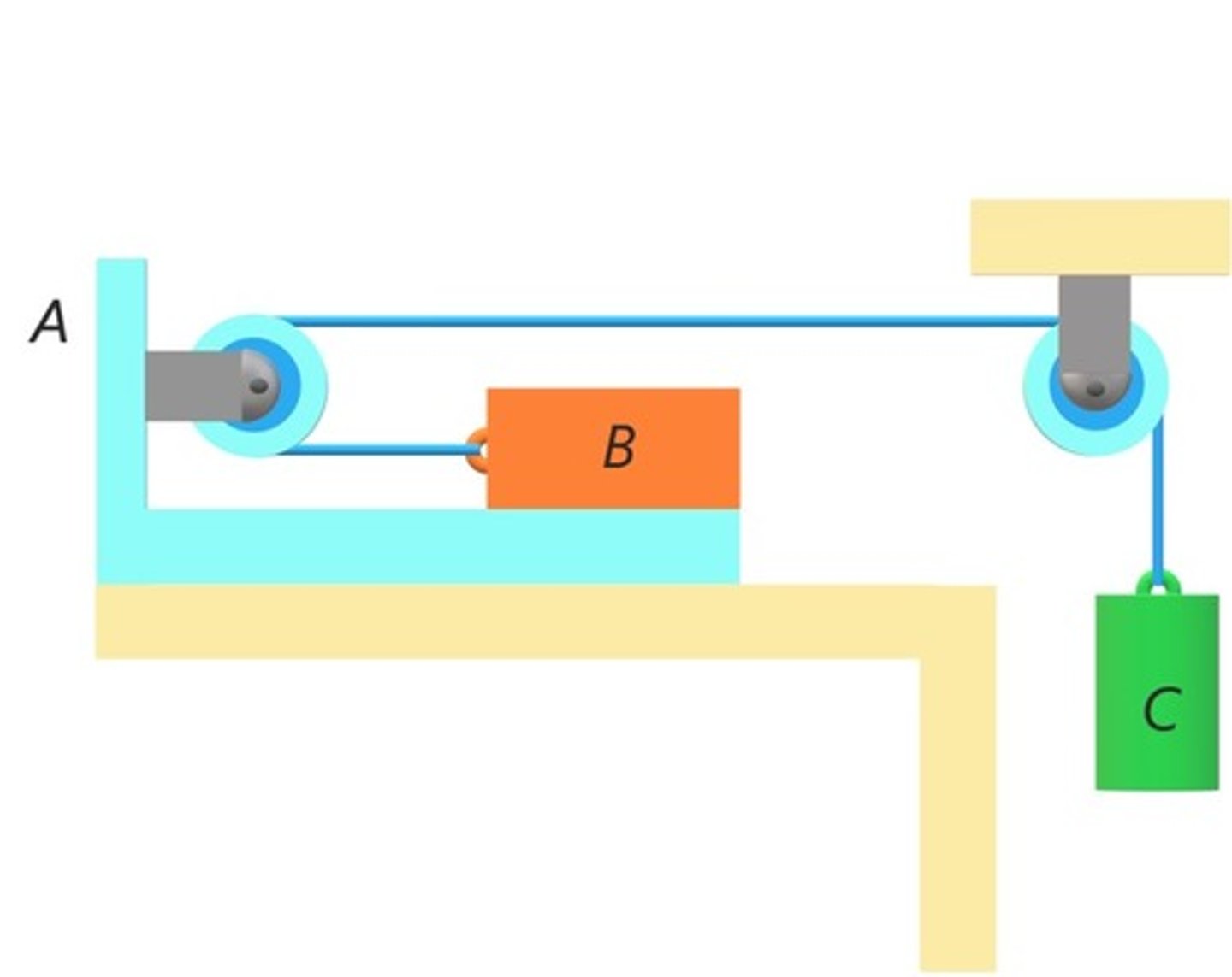 <p>When there is no slippage between bracket A and block B.</p>
