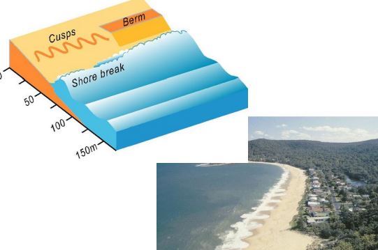 <p>beach state which waves break right on the shoreline and slope is much steeper</p>