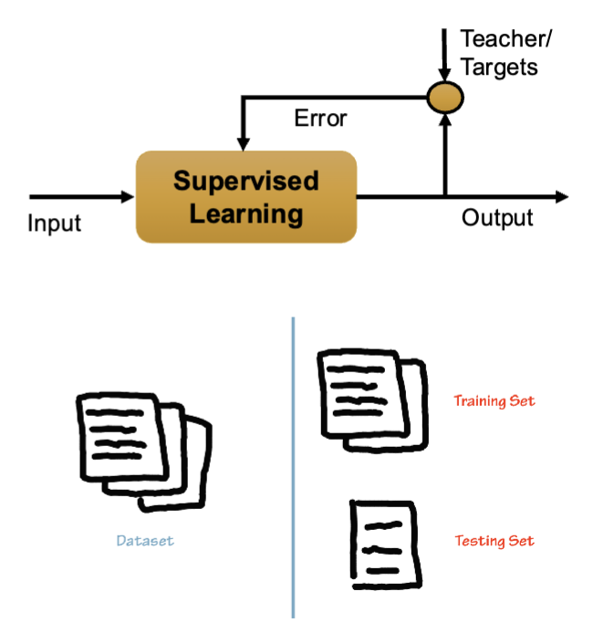<p>Describe Supervised learning</p>