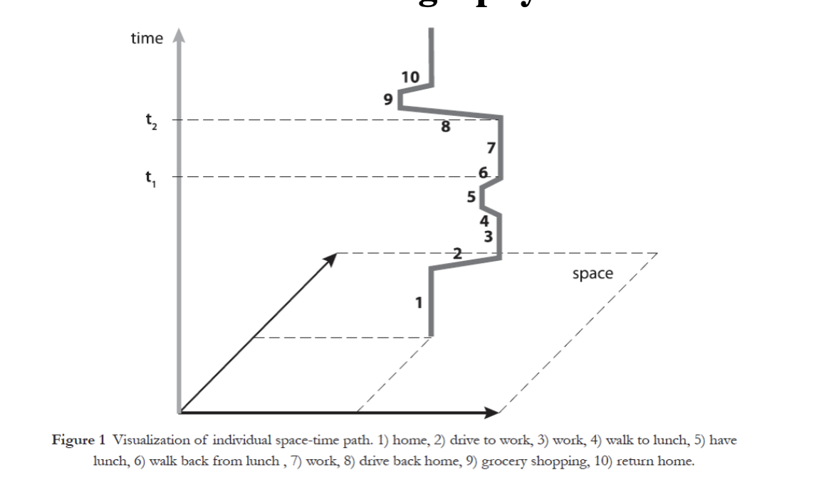 <ul><li><p>Hägerstrand (1970) considers the life path the basic concept of a <strong>space-time path </strong>(track, trajectory) and any other paths describing shorter intervals are its partial elements.&nbsp;</p></li></ul>