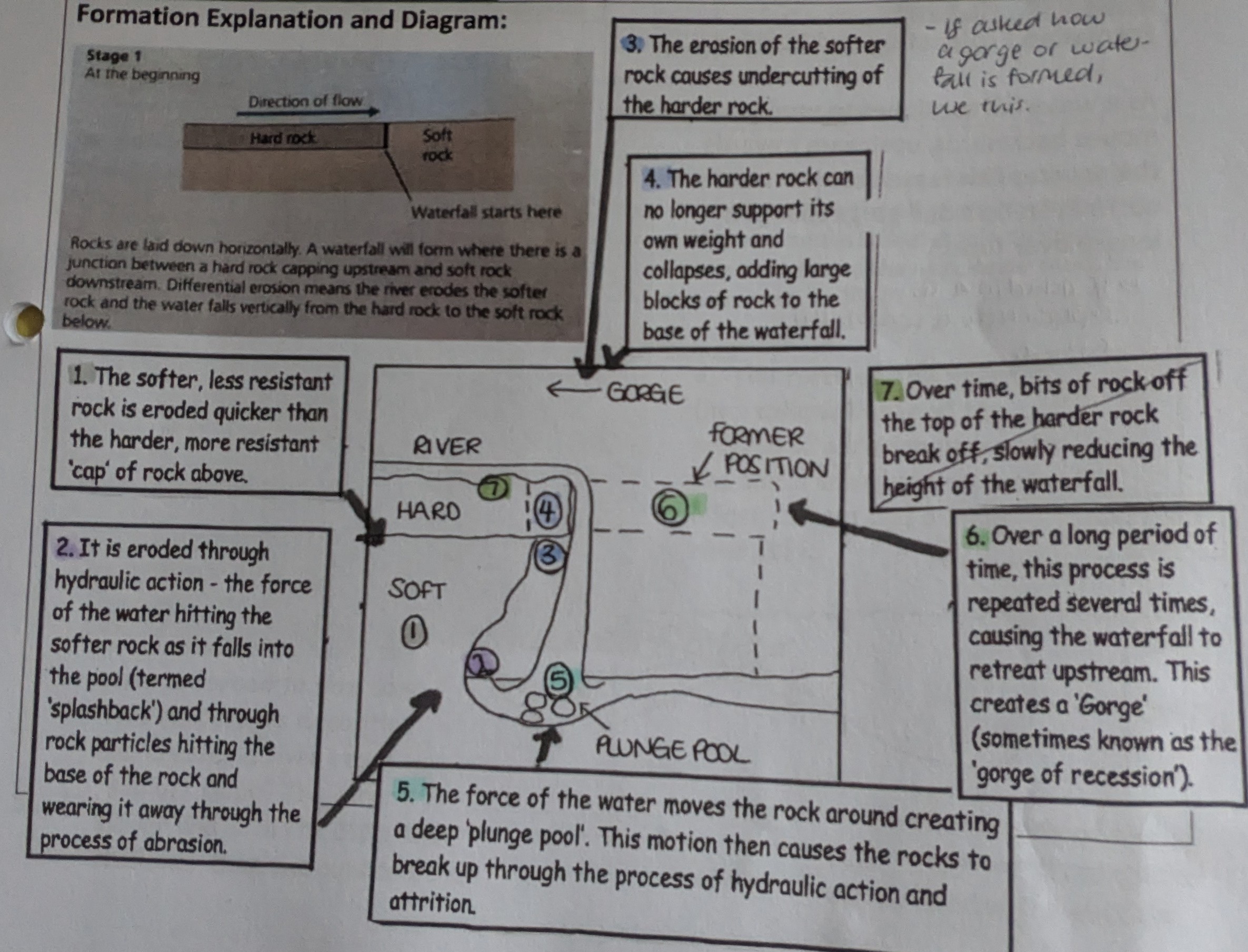 <p>Describe the formation of a waterfall: steps 4-6.</p>
