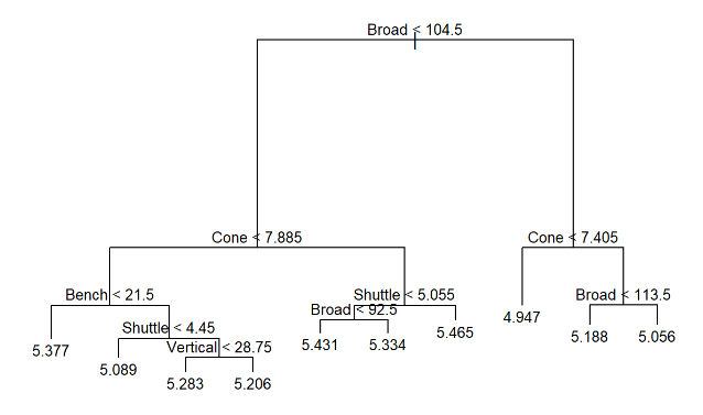 <p>The decision tree below represents a regression model for predicting forty-yard dash time (seconds) based on broad jump (inches), vertical jump (inches), bench press (reps), cone drill (seconds), and shuttle run (seconds). Using this model, what forty-yard dash time would you predict for a player with the following characteristics: broad jump (102), vertical jump (29), bench press (23), cone drill (7.8), and shuttle run (4.5)?</p><p></p><p>5.334 seconds</p><p>5.188 seconds</p><p>5.206 seconds</p><p>5.089 seconds</p>