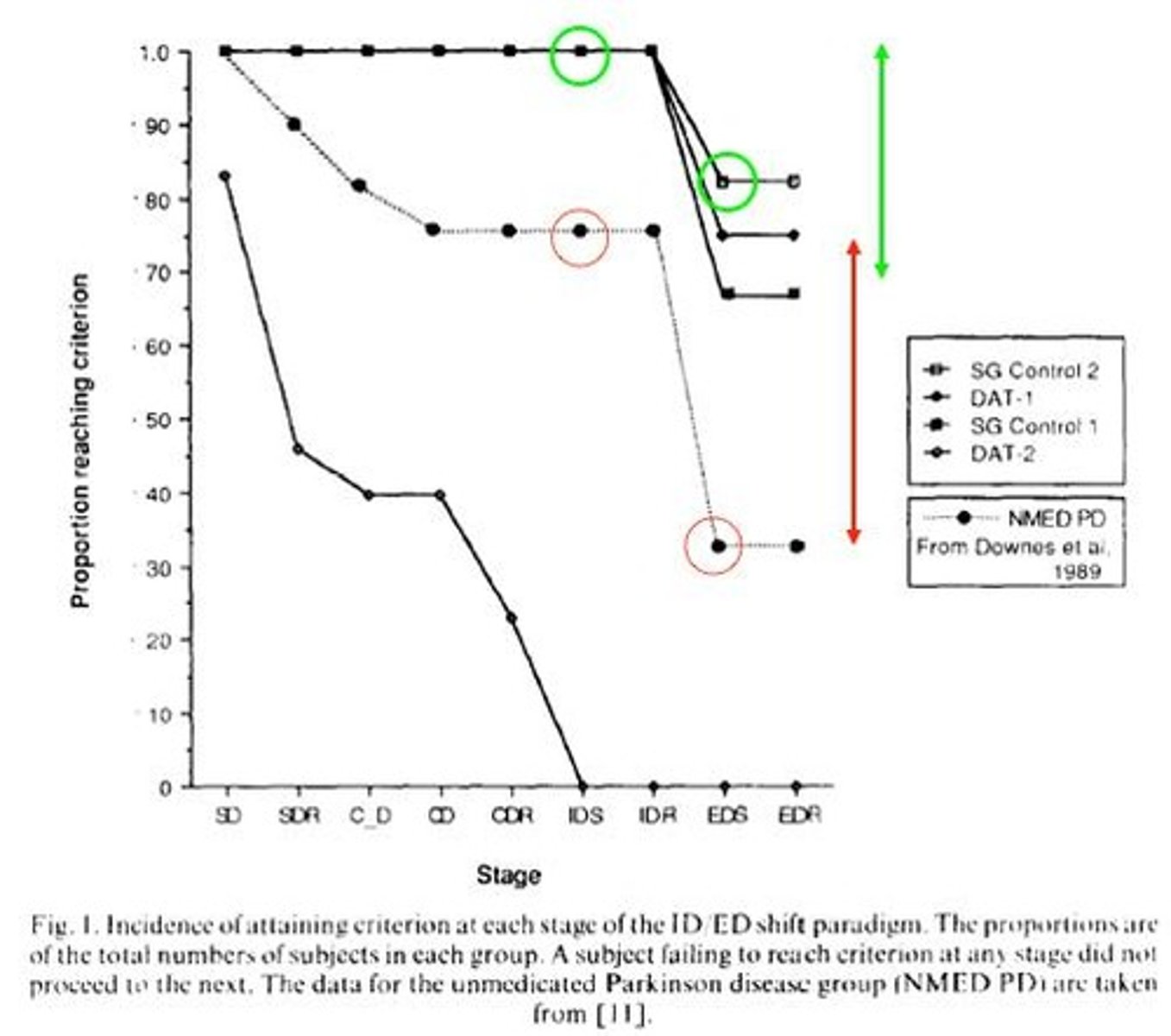 <p>Patients with Parkinson's Disease (PD) and Dementia of Alzheimer's Type (DAT) were compared, focusing on attentional and mnemonic functions.</p>