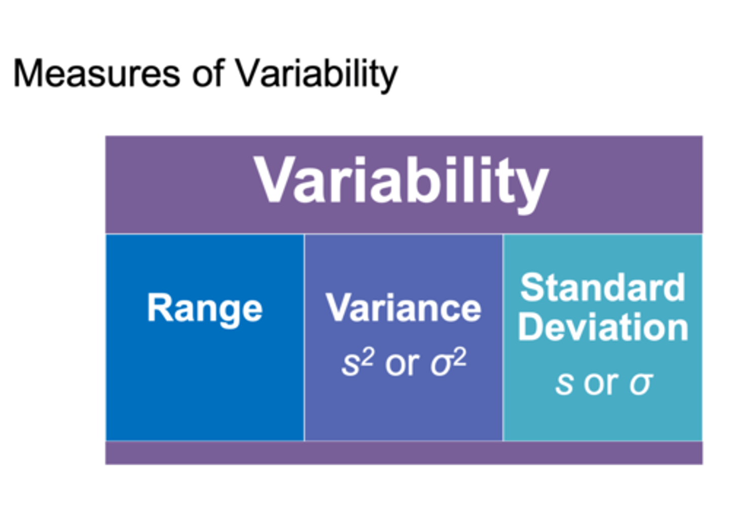 <p>range, variance, standard deviation</p>