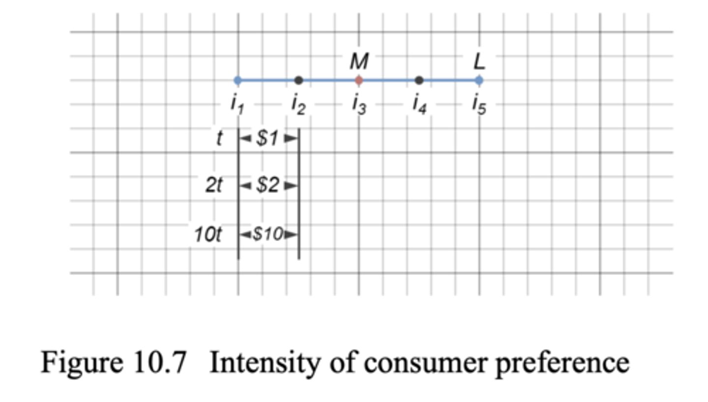 <p>By increasing 𝑡, the consumer prefers his own location more than before, so his preference for a particular location is intensified.</p><p>Consumers can travel to anywhere at a zero cost, regardless of how distant the destination is, no longer intensity of customer preference on location</p><p>Transportation cost is infinitely large, then any two different locations, no matter how close they are, will also be perceived extremely different</p>