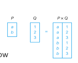 <p>multiplies two tables <br>PQ ← P x Q </p>