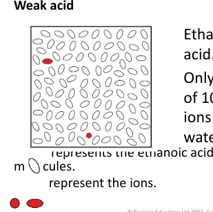 <p><span style="font-family: Calibri, sans-serif">Ethanoic acid is the acid found in vinegar and it is a weak acid.</span></p><p style="text-align: center"><span style="font-family: Calibri, sans-serif">CH</span><span><sub>3</sub></span><span style="font-family: Calibri, sans-serif">COOH(l) + aq </span><span style="font-family: Arimo, sans-serif">⇌ CH</span><span><sub>3</sub></span><span style="font-family: Arimo, sans-serif">COO</span><span><sup>–</sup></span><span style="font-family: Arimo, sans-serif">(aq) + H</span><span><sup>+</sup></span><span style="font-family: Arimo, sans-serif">(aq)</span></p><p><span style="font-family: Arimo, sans-serif">⇌ is a reversible arrow and means that the reaction can go forwards and backwards.</span></p><p><span style="font-family: Calibri, sans-serif">Only one molecule out of 100 splits up to form ions when dissolved in water.</span></p>