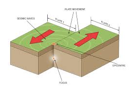 <p>What are the Conservative Plate Boundaries?</p>
