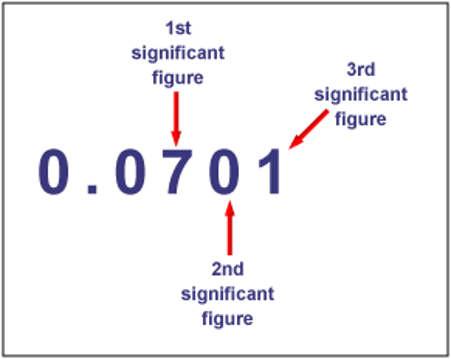 <p>Digits in a measurement that carry forward in calculations, determined by the precision of the measuring tool.</p>