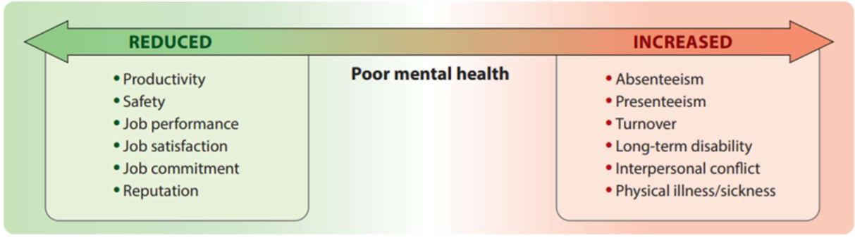 <p>Work outcomes of poor mental health</p><ul><li><p class="has-focus">Poor mental health is associated with negative work outcomes</p></li></ul><p></p>