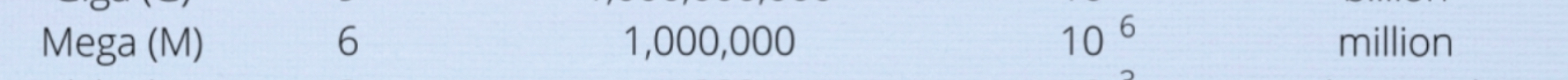 <p>Symbol: M , scientific notion: 10 to the power of 6 , name: million </p>