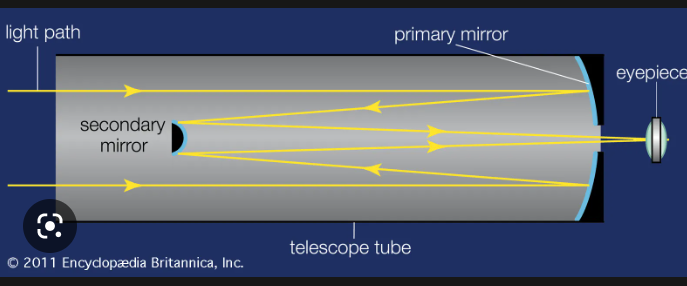 <p>Uses mirrors to gather and focus light</p><p>1.Large concave mirror</p><p>2.Secondary flat mirror</p><p>-Mirrors made from glass-like material that has been coated with thin layer of metal(aluminum)</p><p>-Uses a spin casting technique to form large mirrors</p>