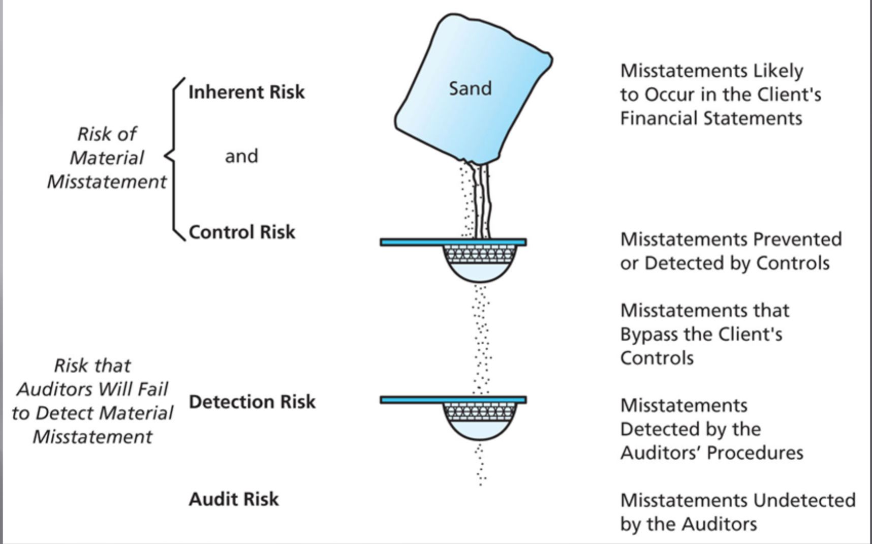 Identify and review each aspect 