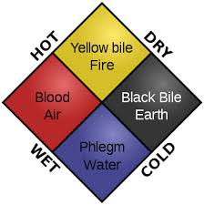 <p>A theory that you could balance the fluids using opposites (e.g. fever(makes you red)/blood letting) </p>