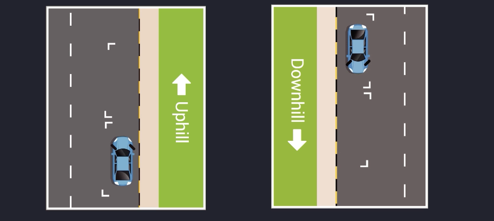 <p>Turn wheels toward the curb to prevent the vehicle from rolling forward. (car facing the direction the road is going not opposite)</p>