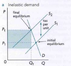 <ul><li><p>businesses take PED in account when considering changes in the price of their product </p></li><li><p>to increase total revenue it must deop price if demand is elastic  </p></li></ul>