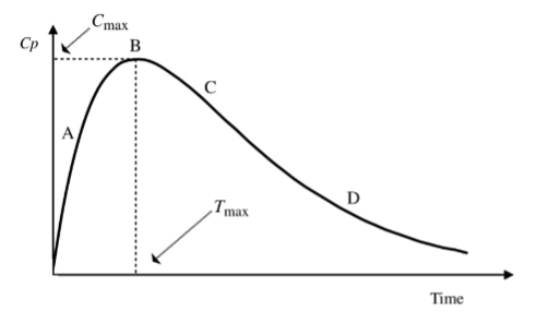 <p>Does this PK graph represent an IV or EV administration?</p>