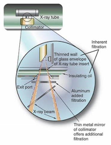 <p><span><span>“hardens” the beam</span></span></p><ol><li><p><span><span>Inherent</span></span></p></li><li><p><span><span>Added</span></span></p></li></ol><p><span><span>***Total filtration equals 2.5 mm of Al equivalency</span></span></p><p></p>