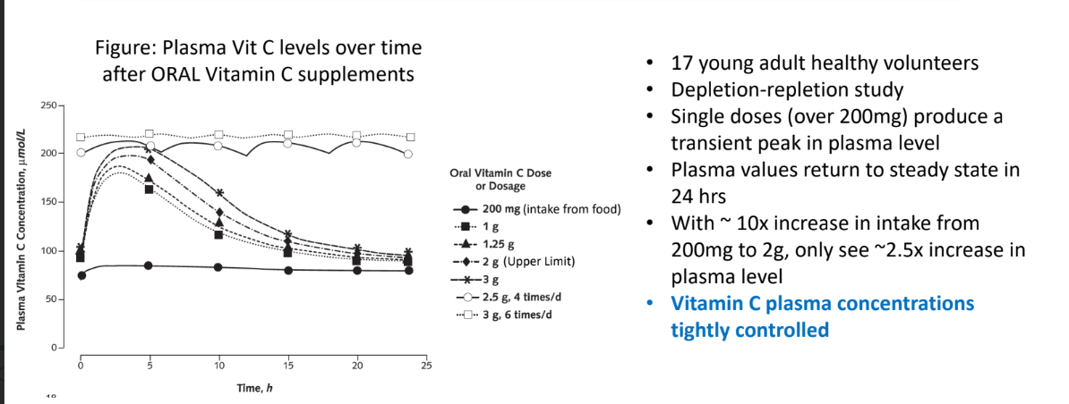 <p>transient peak in plasma level </p><ul><li><p>vitamins C plasma concentrations tightly controlled </p></li></ul><p></p>