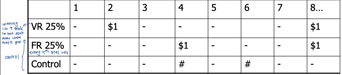 <p>long boring task (task releasing natural DA → competes w radio tracer at receptors; reduce PET signal via competition) </p><ul><li><p>VR minus control: increase DA in L striatum </p></li><li><p>FR minus control: no sig DA release </p></li></ul><p></p>