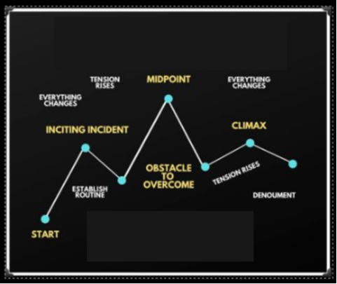 <ul><li><p>Start</p></li><li><p>Inciting incident</p></li><li><p>Midpoint</p></li><li><p>Climax</p></li></ul><p></p>