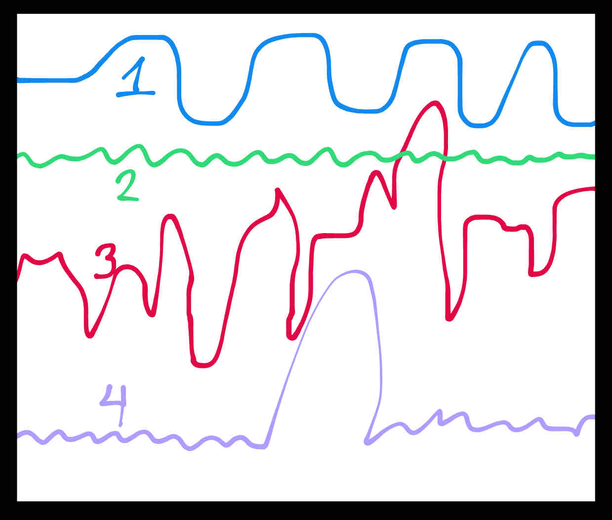 <p>What conditions would cause line #1 to have this pattern?</p>