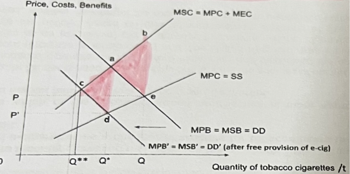 <ul><li><p><span style="background-color: transparent;"><span>Fall in price of e-cigarettes to 0 will cause smokers to switch over to consuming e-cigarettes instead as they are substitutes (XED > 0, from Table 1)&nbsp;</span></span></p></li><li><p><span style="background-color: transparent;"><span>Cause demand for cigarettes to fall from DD to DD’ causing fall in consumption for tobacco</span></span></p></li><li><p><span style="background-color: transparent;"><span>However, the new demand = MPB = MSC results in new socially optimal level of Q** where MSB’ = MSC&nbsp;</span></span></p></li><li><p><span style="background-color: transparent;"><span>Hence, welfare loss is reduced from abe to adc, increasing allocative efficiency but not completely eliminating welfare loss</span></span></p></li></ul><p></p>