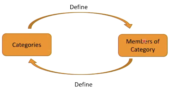 <ol><li><p>it cannot explain how people can retrieve all category members to define a category if retrieval is based on category membership </p><ul><li><p>relies on assumption that:</p><p>need all members of category to be able to define the category</p><p>BUT</p><p>need the category to define members of a category</p></li></ul><p>→ end up with issue of <strong>theoretical circularity</strong></p></li></ol><p></p><ol start="2"><li><p>it cannot explain how people form abstract categories of things without physical features</p><ul><li><p><em>e.g. types of social groups, ideologies of political parties, types of world events, ways to make friends</em></p></li><li><p>using exemplar of those things doesn’t really address more nuanced ways we categories </p></li></ul></li></ol><p></p>