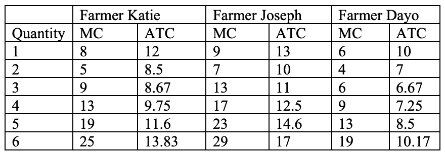 <p>Three tomato farmers have identical agricultural technology, but the land that they farm on differs in quality and therefore in the cost of production. The marginal cost and average total costs for each level of output of tomatoes for each farmer is found in the table below. If the price of a bushel of tomatoes is $13 per bushel:</p><p>A. How many tomatoes will each farmer choose to produce?</p><p>B. What will be the marginal cost for each farmer?</p><p>C. What will be the profit for each farmer?</p>